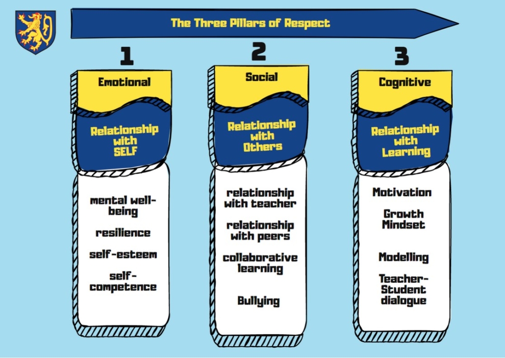 3 Pillars of respect